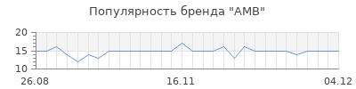 Популярность AMB