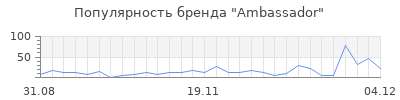 Популярность ambassador