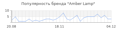 Популярность amber lamp