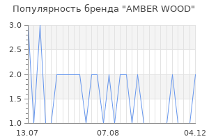 Популярность бренда amber wood