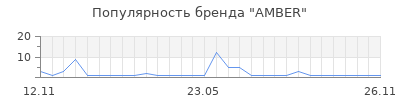 Популярность amber