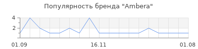 Популярность Ambera