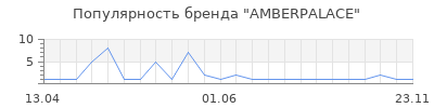 Популярность AMBERPALACE