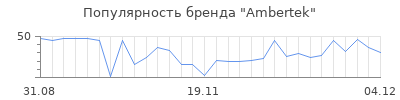 Популярность ambertek