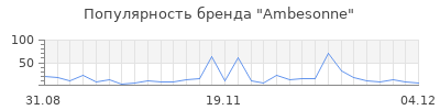 Популярность ambesonne