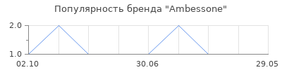 Популярность Ambessone