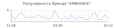 Популярность ambiance