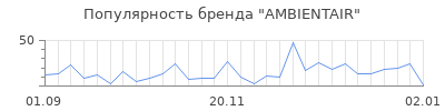 Популярность ambientair