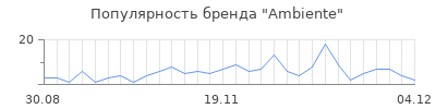 Популярность ambiente