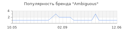 Популярность ambiguous