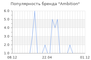 Популярность бренда Ambition