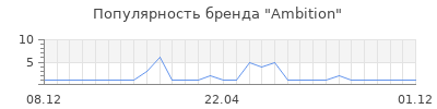 Популярность Ambition
