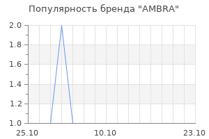 Популярность бренда ambra