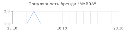 Популярность ambra