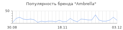 Популярность ambrella