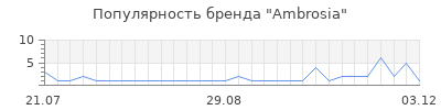 Популярность ambrosia