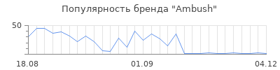 Популярность ambush