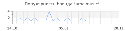 Популярность amc music