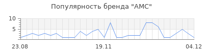 Популярность amc