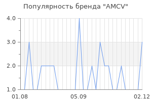 Популярность бренда amcv