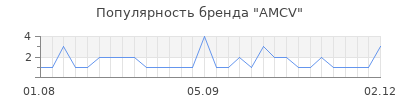 Популярность amcv