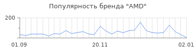 Популярность amd