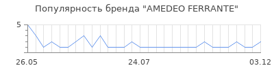 Популярность amedeo ferrante