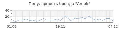 Популярность ameli