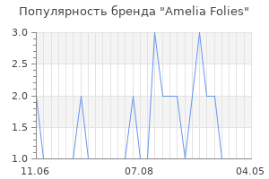 Популярность бренда Amelia Folies