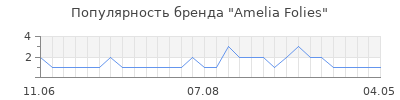 Популярность Amelia Folies