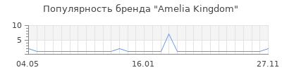 Популярность amelia kingdom