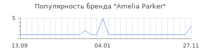 Популярность Amelia Parker