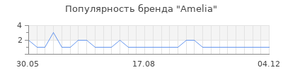 Популярность amelia