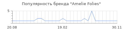 Популярность Amelie Folies