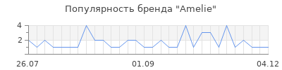 Популярность amelie