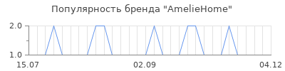Популярность AmelieHome