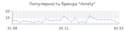 Популярность amely