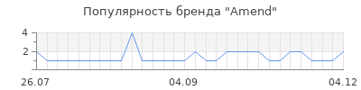 Популярность amend
