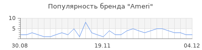 Популярность ameri