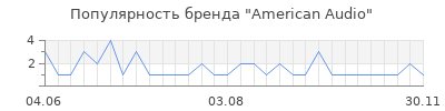 Популярность american audio