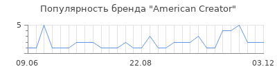 Популярность american creator