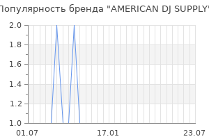 Популярность бренда american dj supply