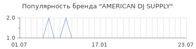 Популярность american dj supply