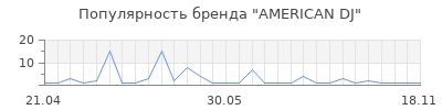 Популярность american dj