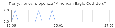 Популярность american eagle outfitters