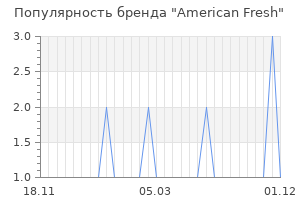 Популярность бренда american fresh