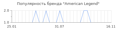 Популярность american legend