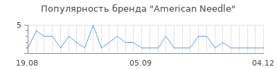 Популярность American Needle