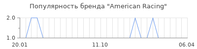 Популярность american racing