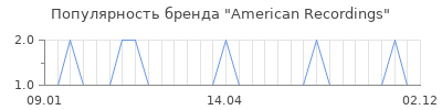 Популярность american recordings